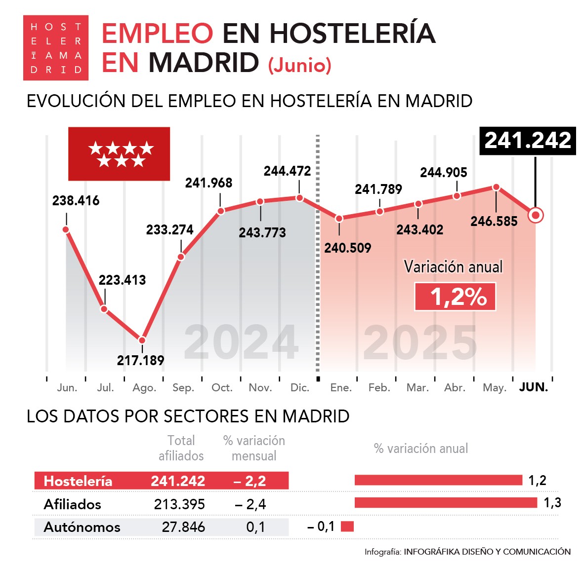La hostelería de Madrid registra en Junio 2.826 trabajadores más que hace un año - La Viña