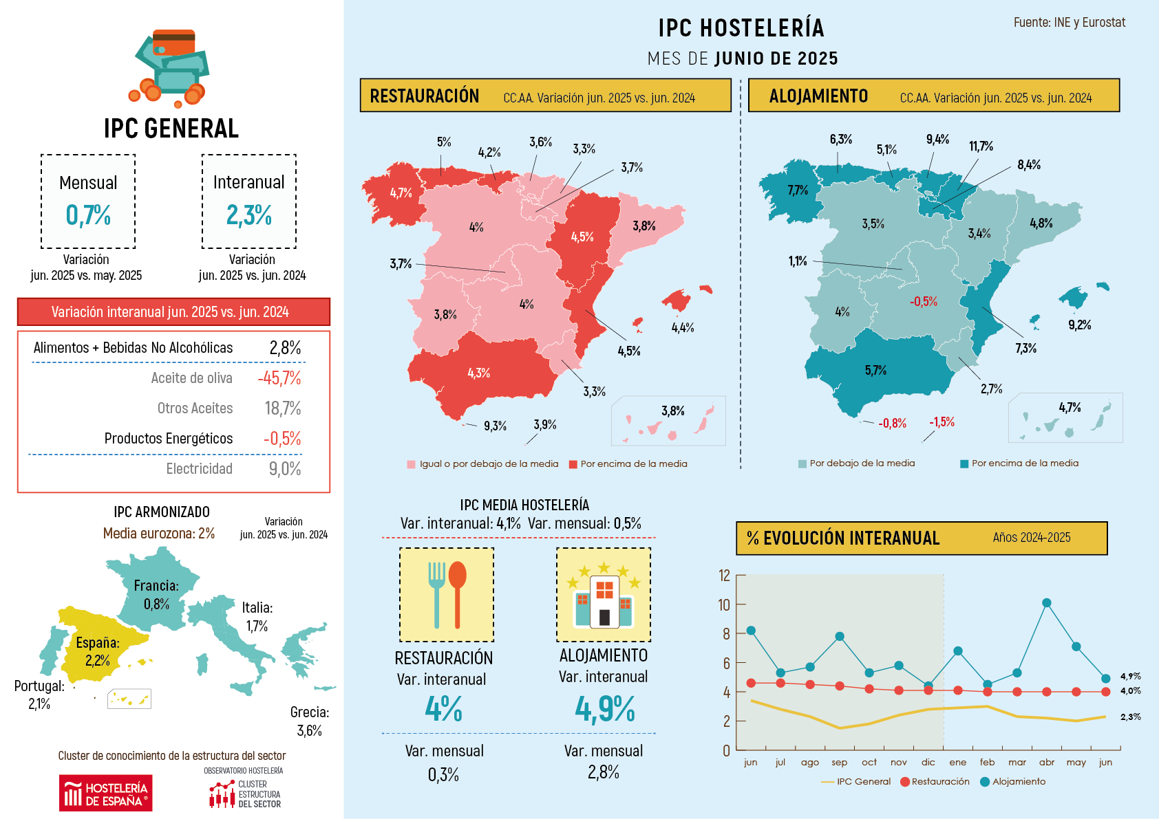 Suben un 3,7% los precios de restauración en Madrid en junio - La Viña