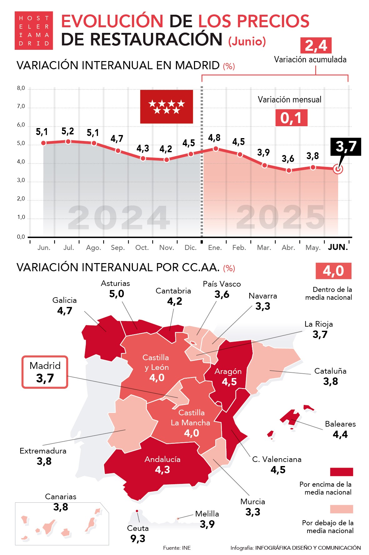 Suben un 3,7% los precios de restauración en Madrid en junio - La Viña