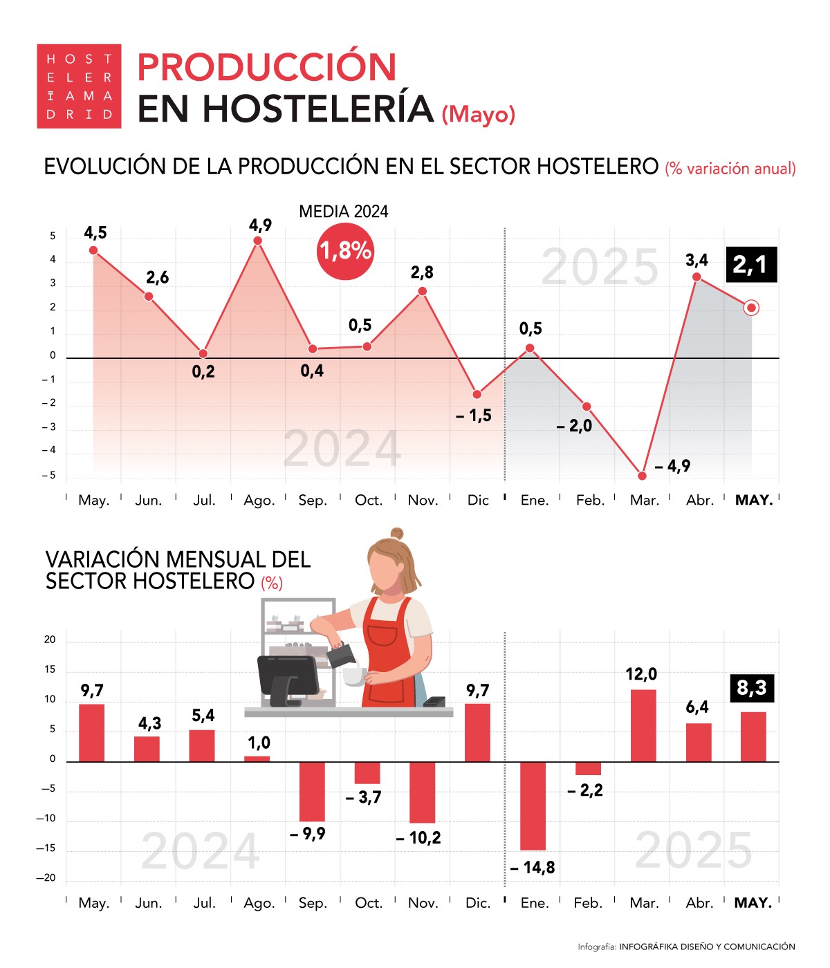 ¿Cómo fue la hostelería en mayo? - La Viña