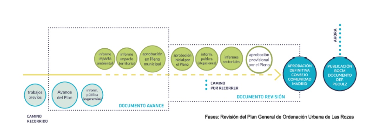 Las Rozas aprueba la nueva ordenación urbanística de Európolis para impulsar su regeneración económica - La Viña