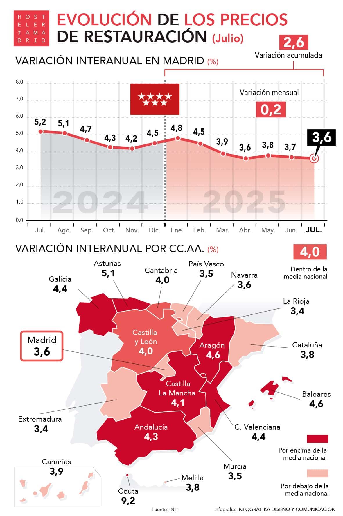Suben un 3,6% los precios de restauración madrileños en julio - La Viña