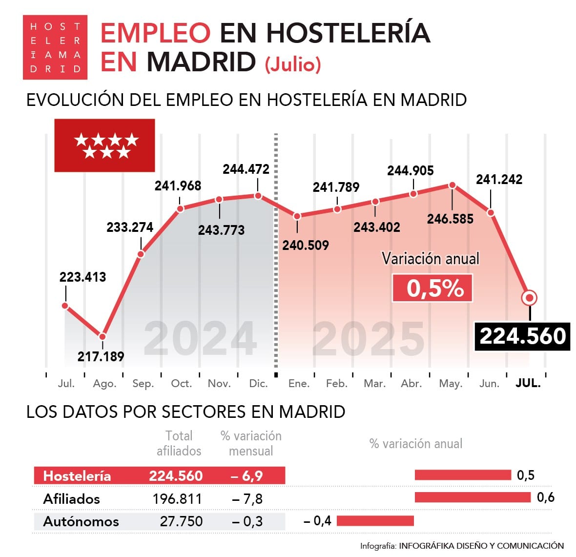 El crecimiento en el empleo se modera en julio en la hostelería madrileña, con un total de 224.560 trabajadores - La Viña