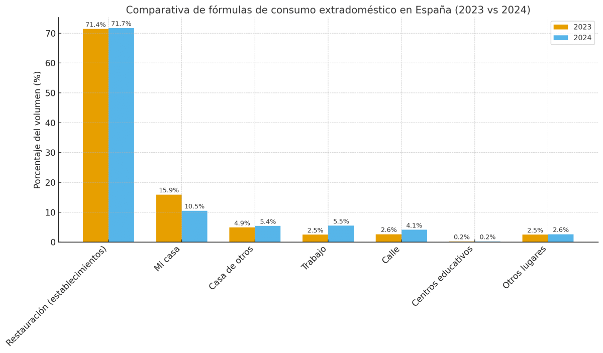 Consumo fuera del hogar en España: la restauración lidera con un 72% en 2024 - La Viña