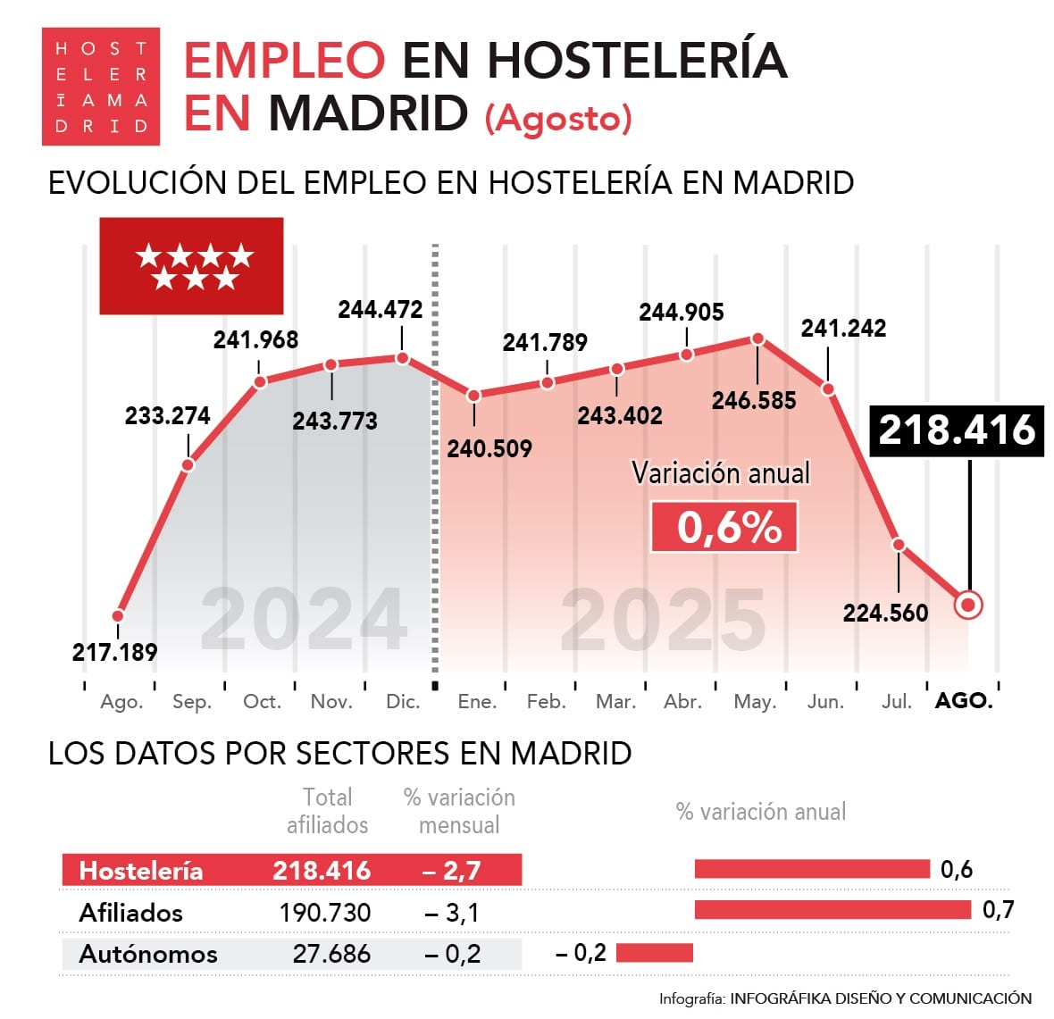 Crece un 0,6% el empleo en agosto en la hostelería de Madrid - La Viña