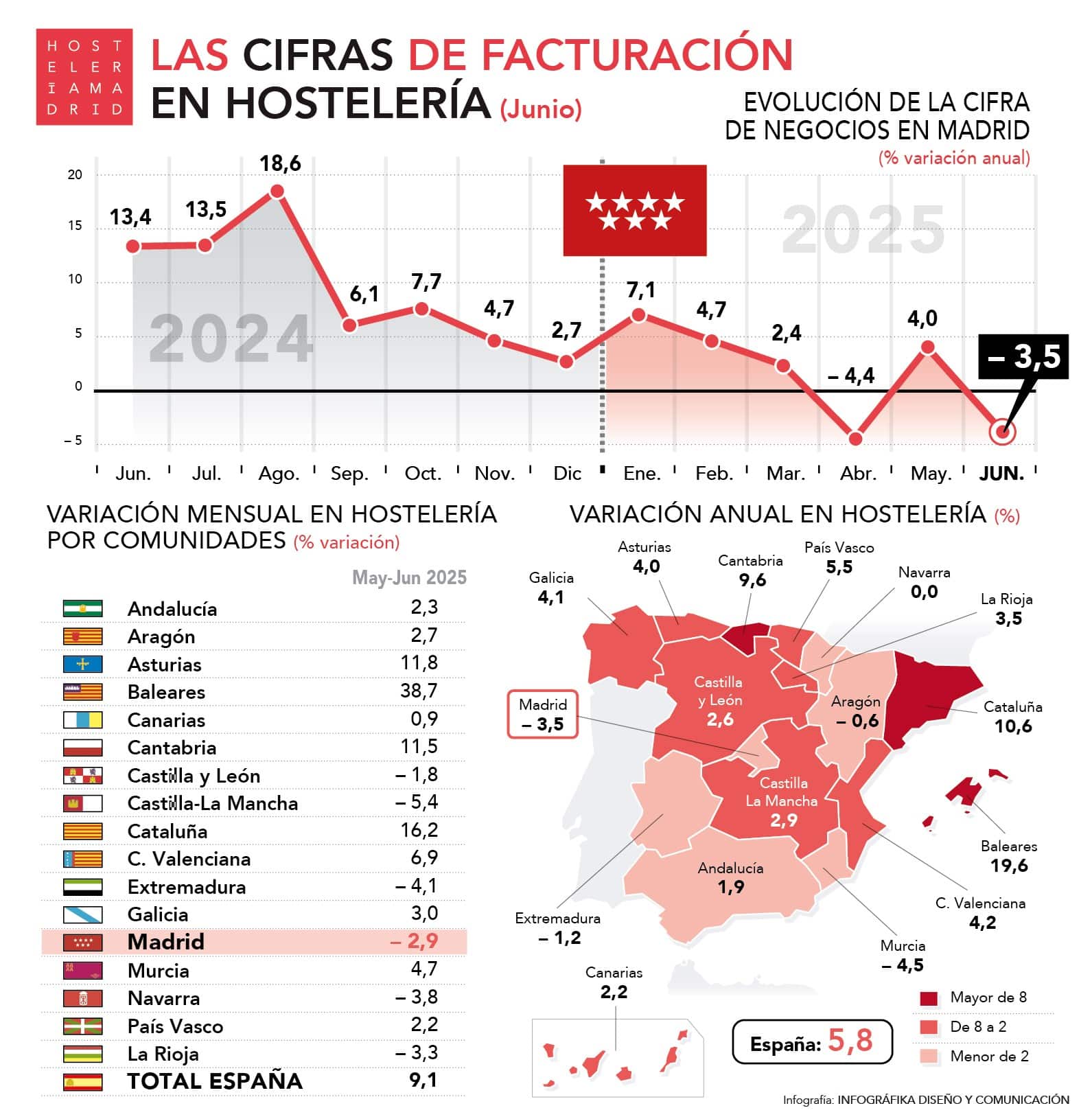 La facturación en hostelería en la Comunidad de Madrid disminuye un 3,5% y se reduce el incremento anual al 1,2% - La Viña