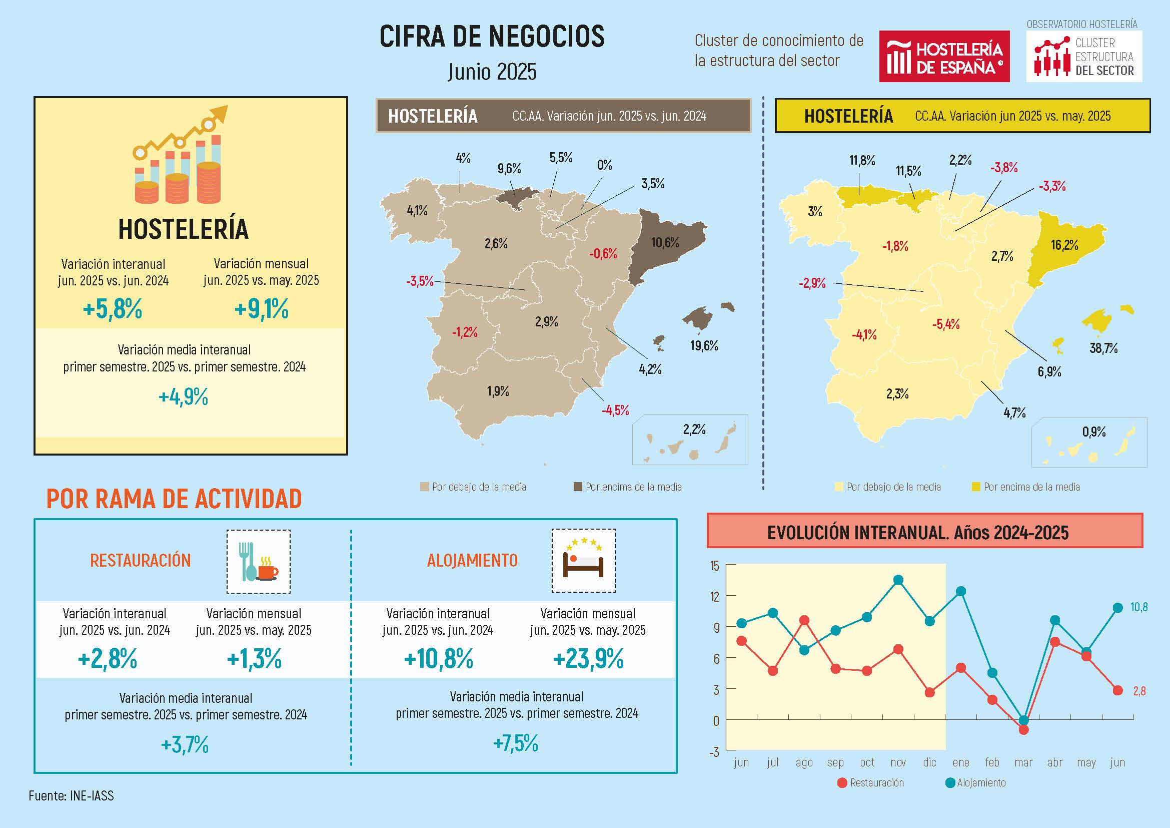 La facturación en hostelería en la Comunidad de Madrid disminuye un 3,5% y se reduce el incremento anual al 1,2% - La Viña