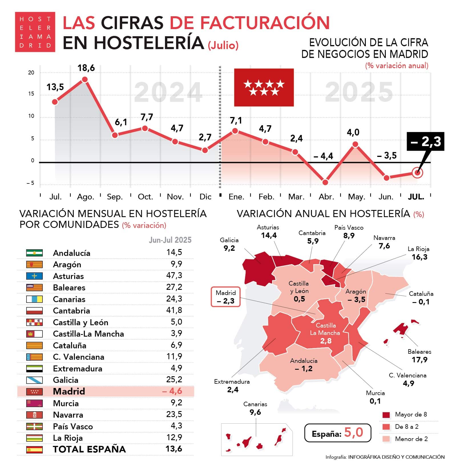 La facturación de la hostelería disminuye un 2,3% en julio en la Comunidad de Madrid - La Viña