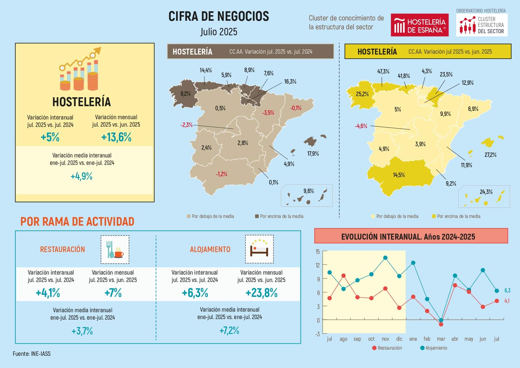 La facturación de la hostelería disminuye un 2,3% en julio en la Comunidad de Madrid - La Viña