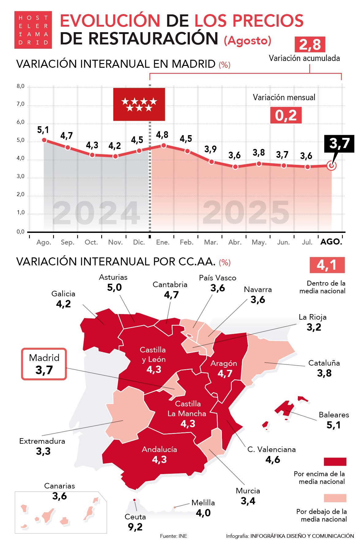 Suben un 3,7% los precios de restauración madrileños en agosto - La Viña