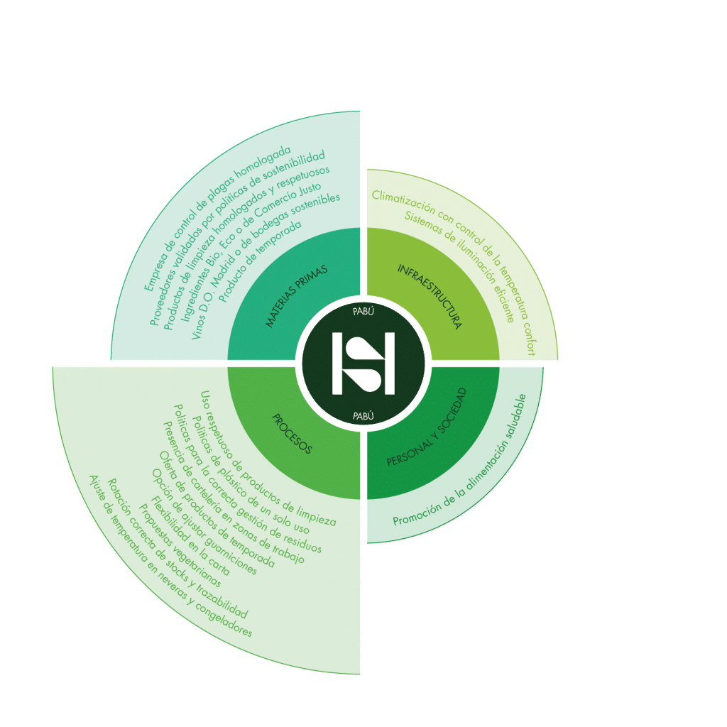 PABU Hostelería sostenible