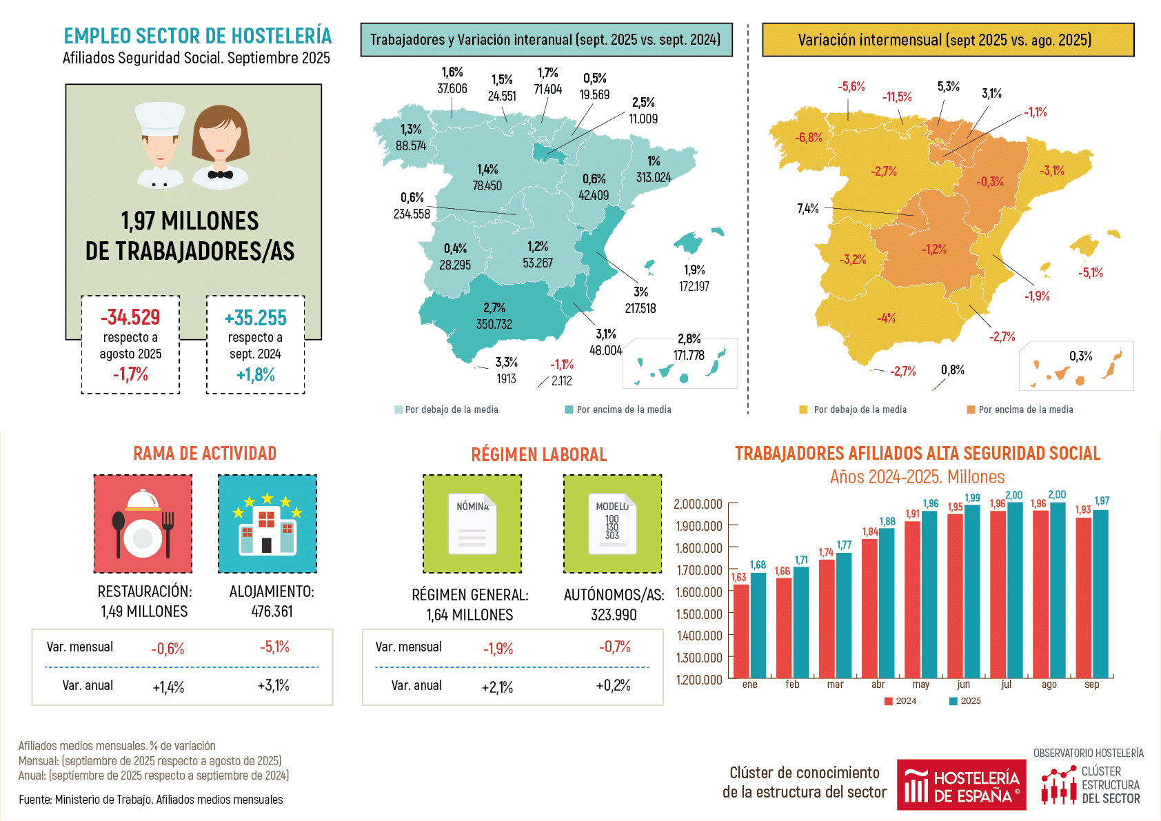 El empleo crece un 0,6% en la Comunidad de Madrid por segundo mes consecutivo - La Viña