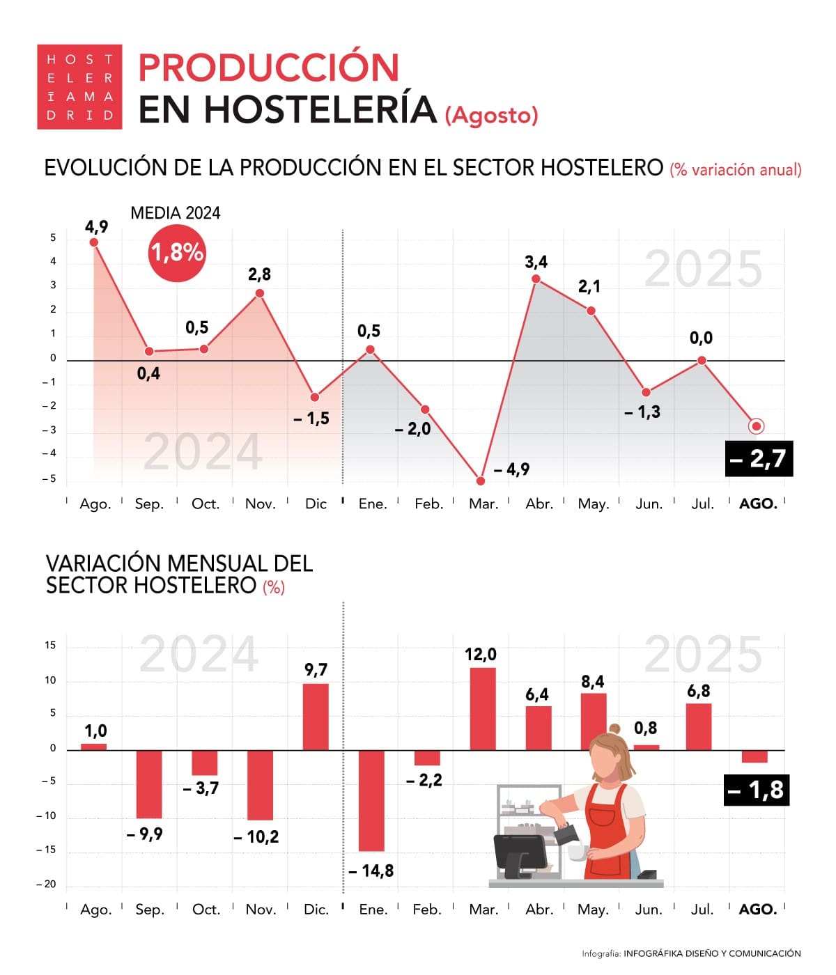 La producción de la hostelería desciende en la Comunidad de Madrid un 2,7% - La Viña