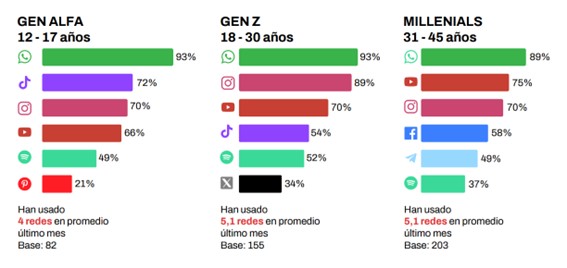 infografía iab Spain redes sociales audiencias 2