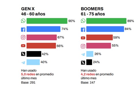 infografía iab Spain redes sociales audiencias 3