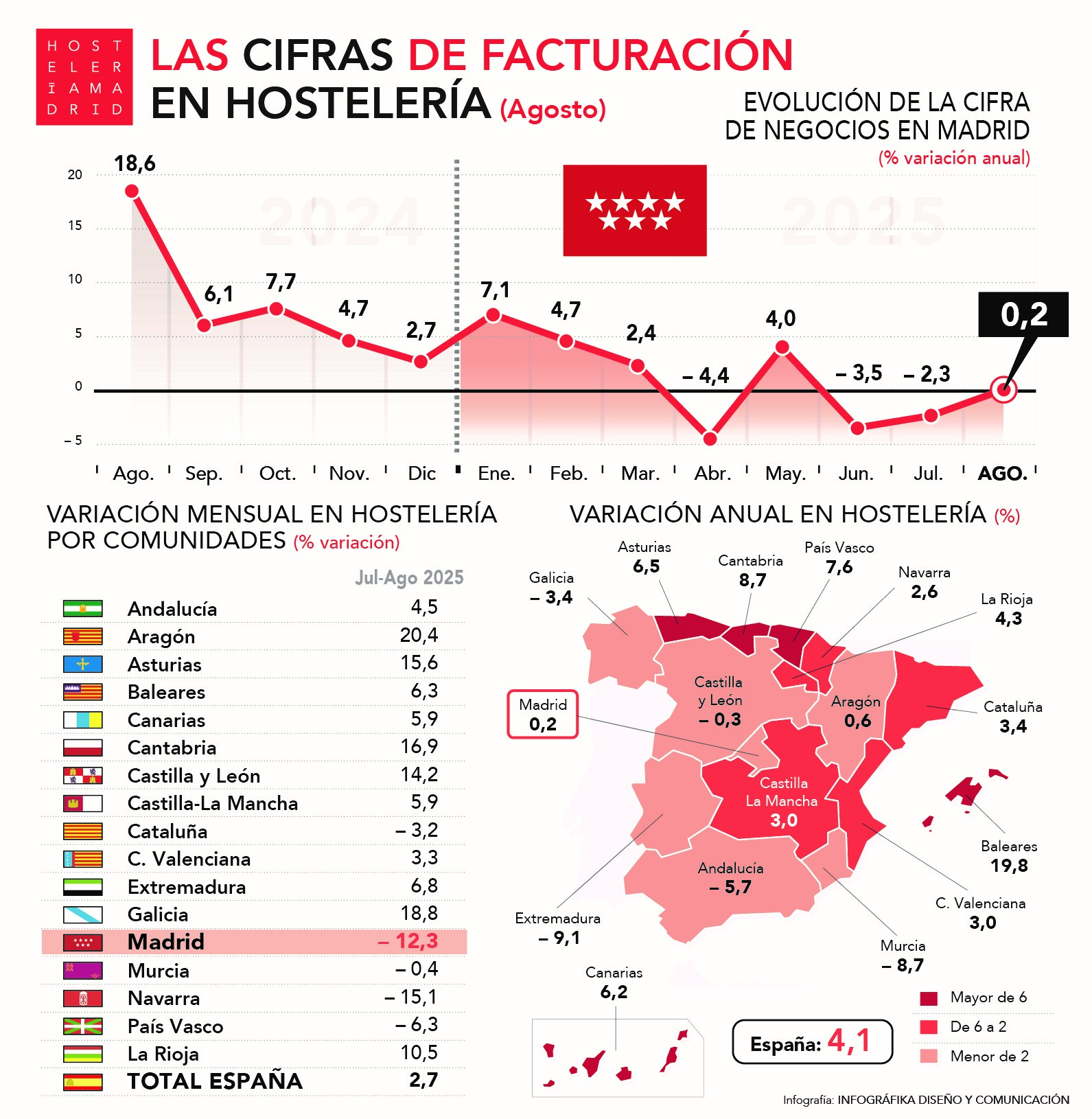 La facturación de la hostelería en la Comunidad de Madrid aumenta un 0,2% - La Viña