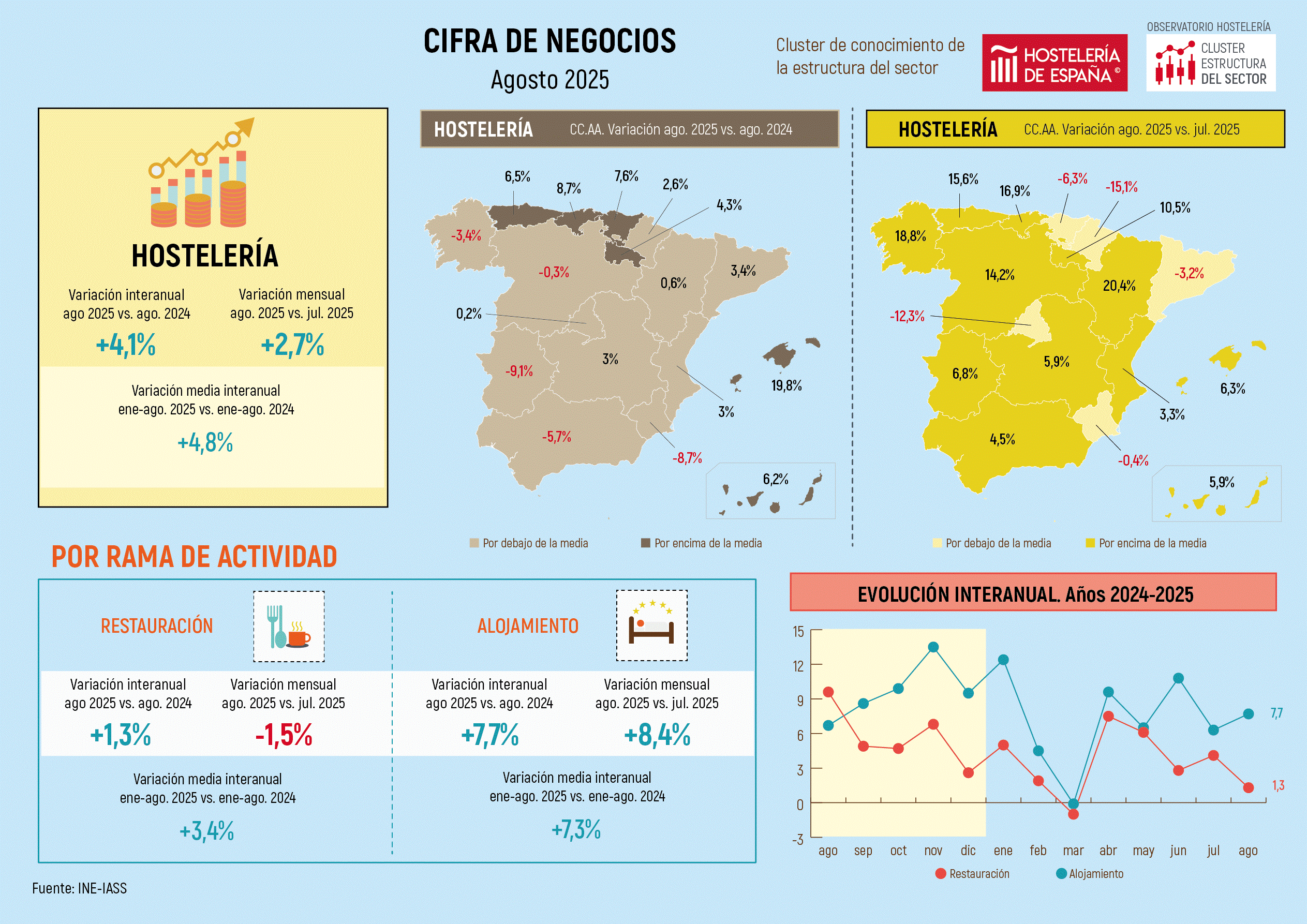 La facturación de la hostelería en la Comunidad de Madrid aumenta un 0,2% - La Viña
