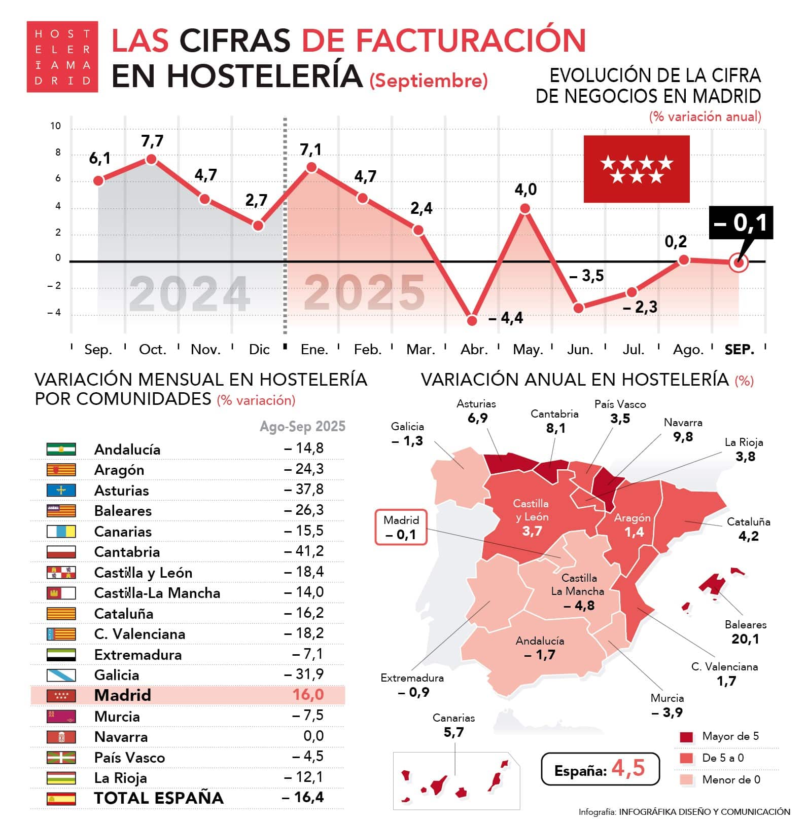 Cae un 0,1% la cifra de negocios de hostelería en Madrid en septiembre - La Viña