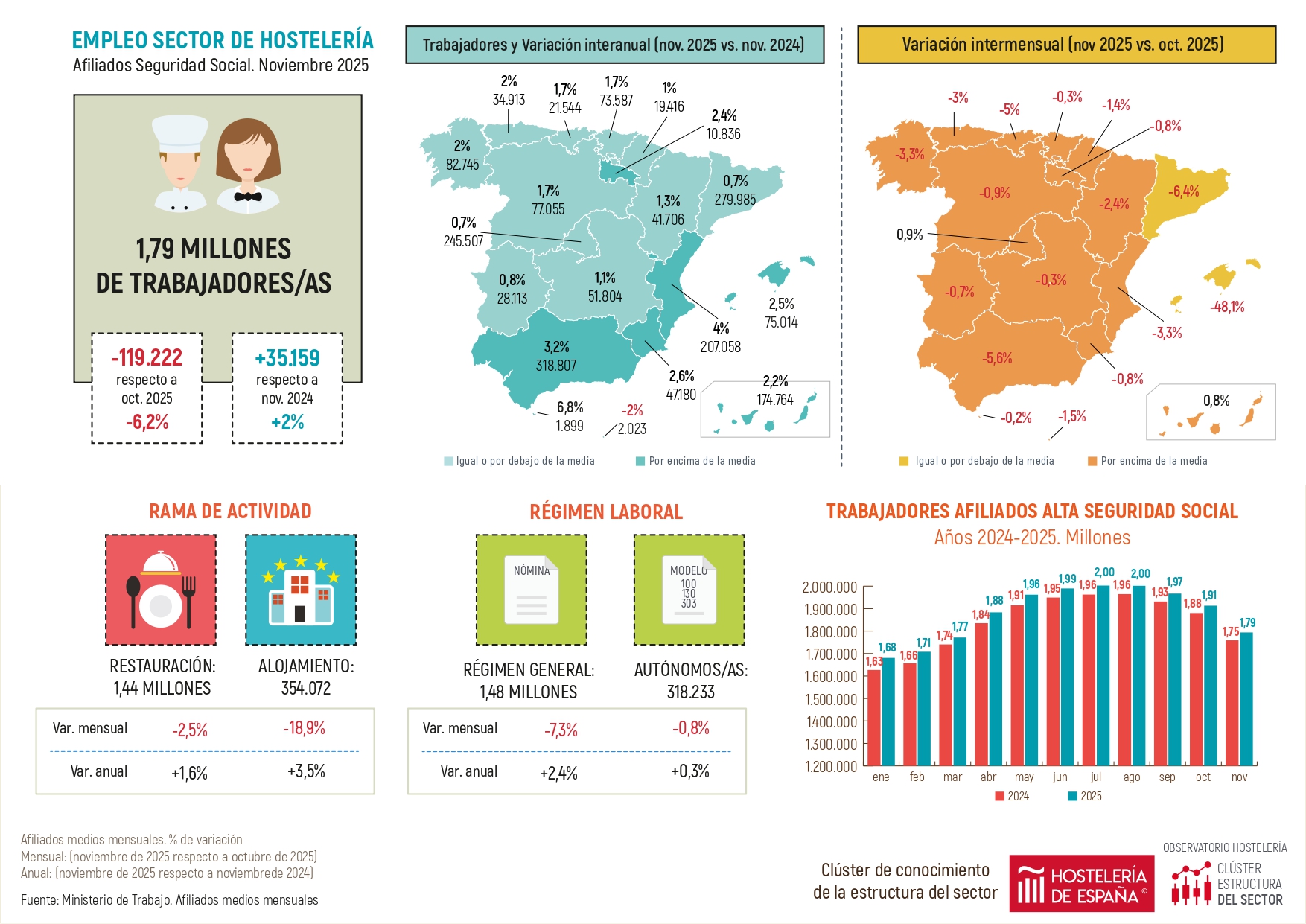 El empleo en la Comunidad de Madrid crece un 0,7% en el mes de noviembre - La Viña