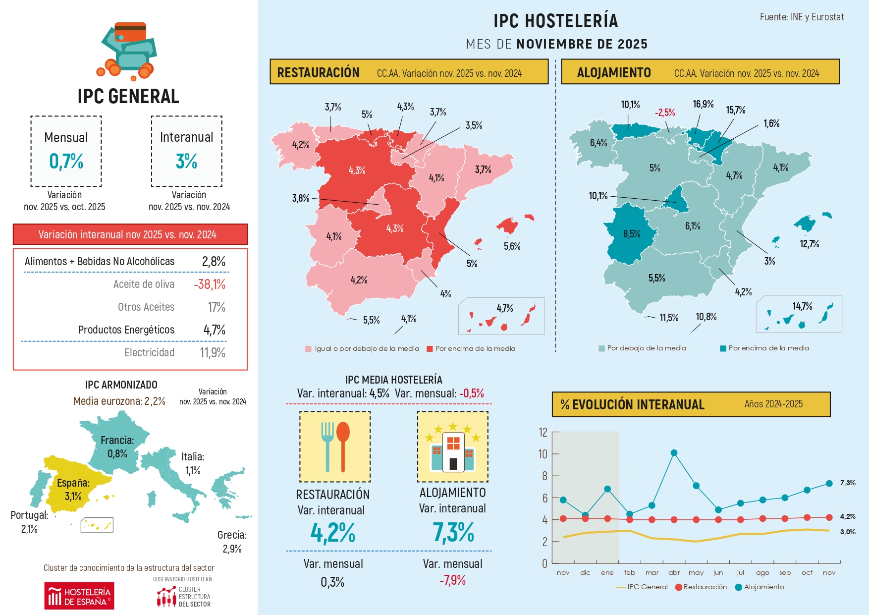 Los precios aumentan un 3,8% en hostelería durante el mes de noviembre - La Viña