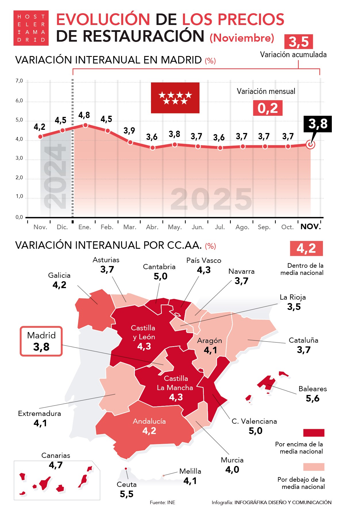 Los precios aumentan un 3,8% en hostelería durante el mes de noviembre - La Viña