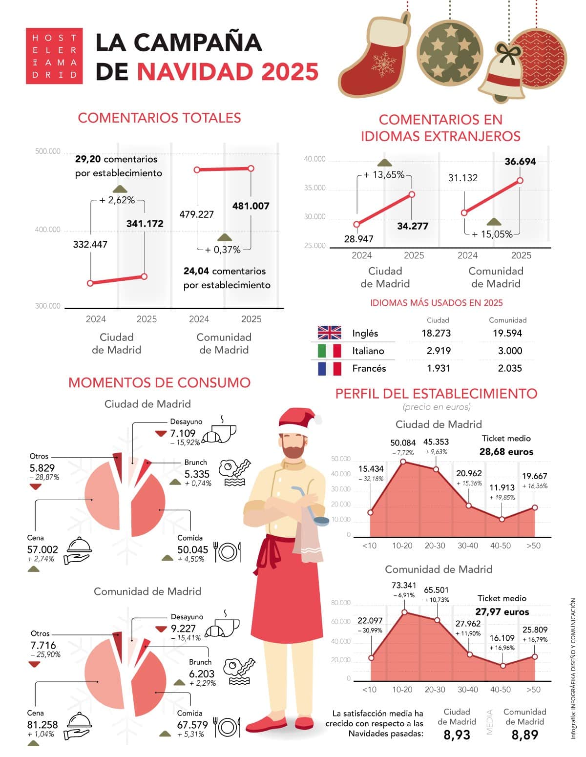 La hostelería madrileña consolida una Navidad «premium» e internacional - La Viña