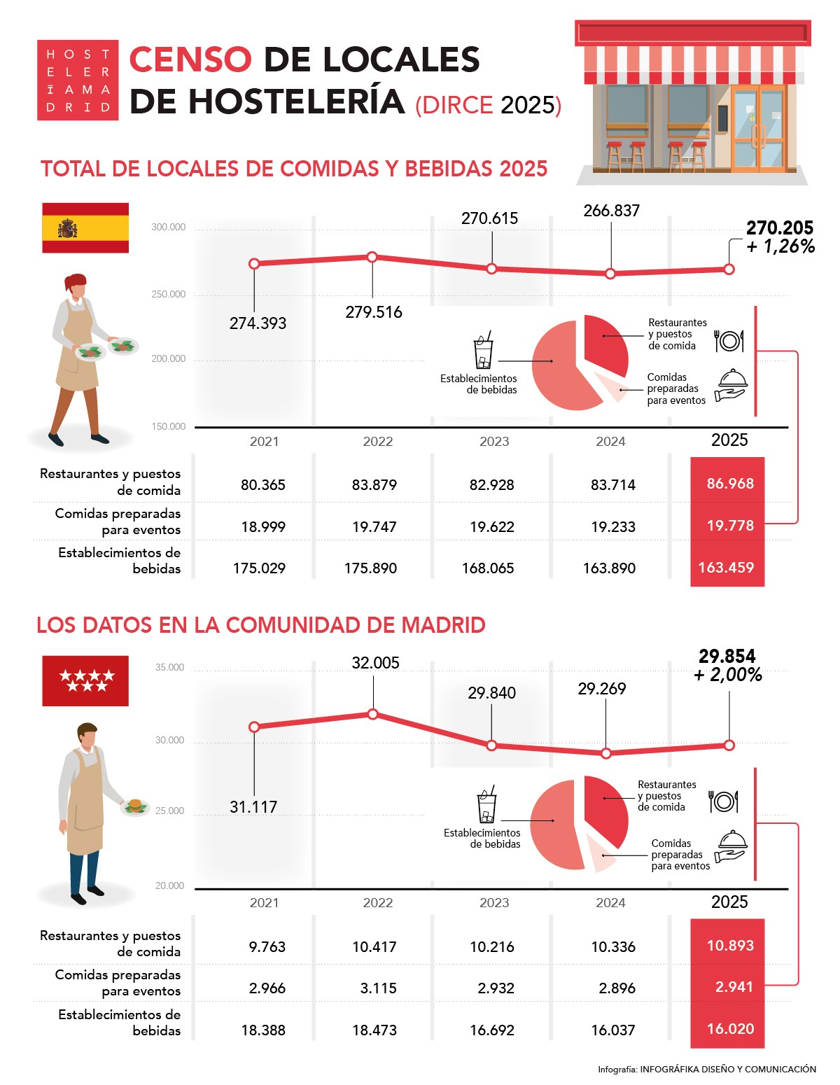 Madrid cierra 2025 con un 2% más de locales hosteleros: el dinamismo lo marcan los restaurantes - La Viña