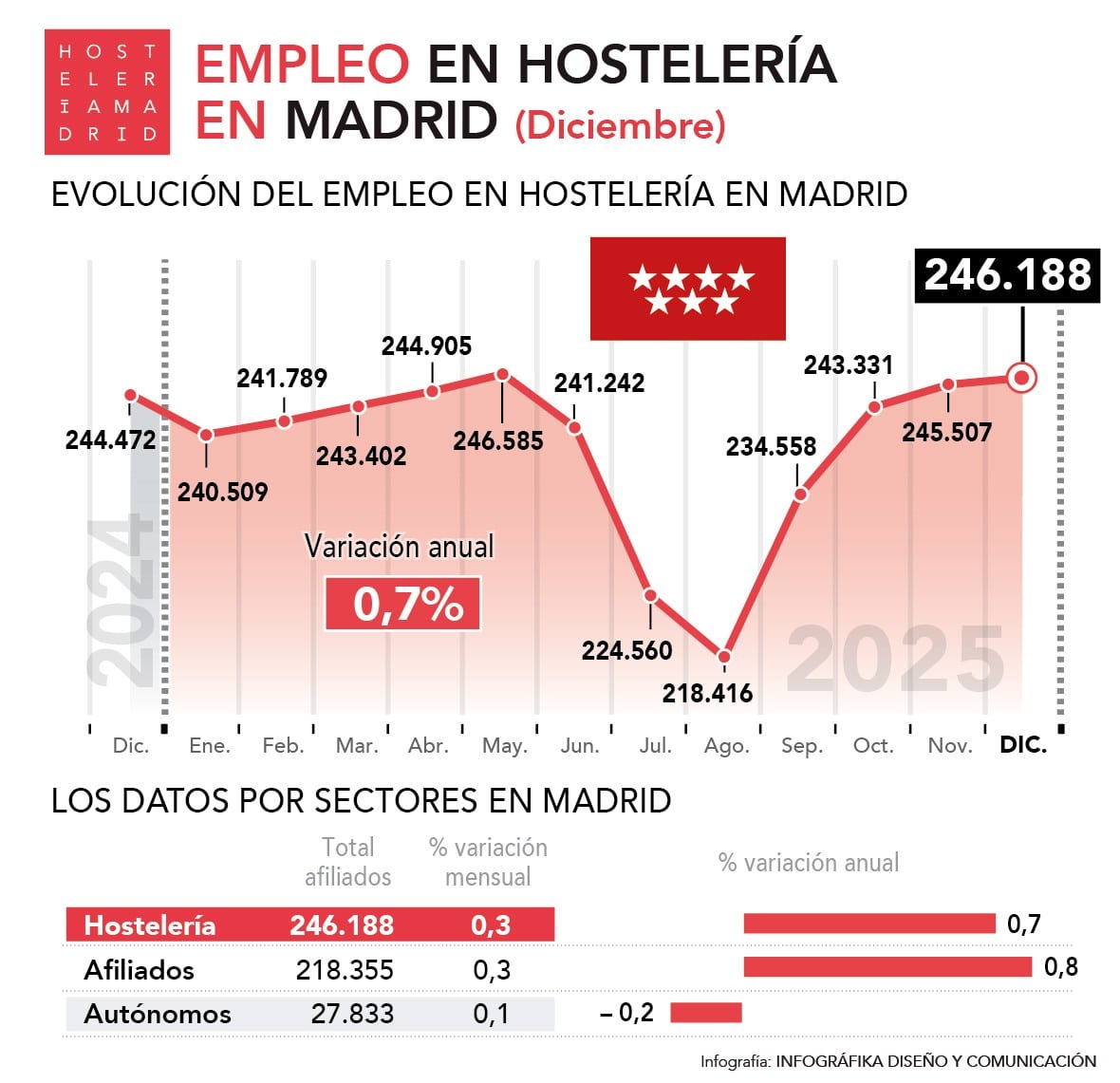 Récord anual de empleo en la hostelería de Madrid en diciembre con 246.188 personas trabajando - La Viña