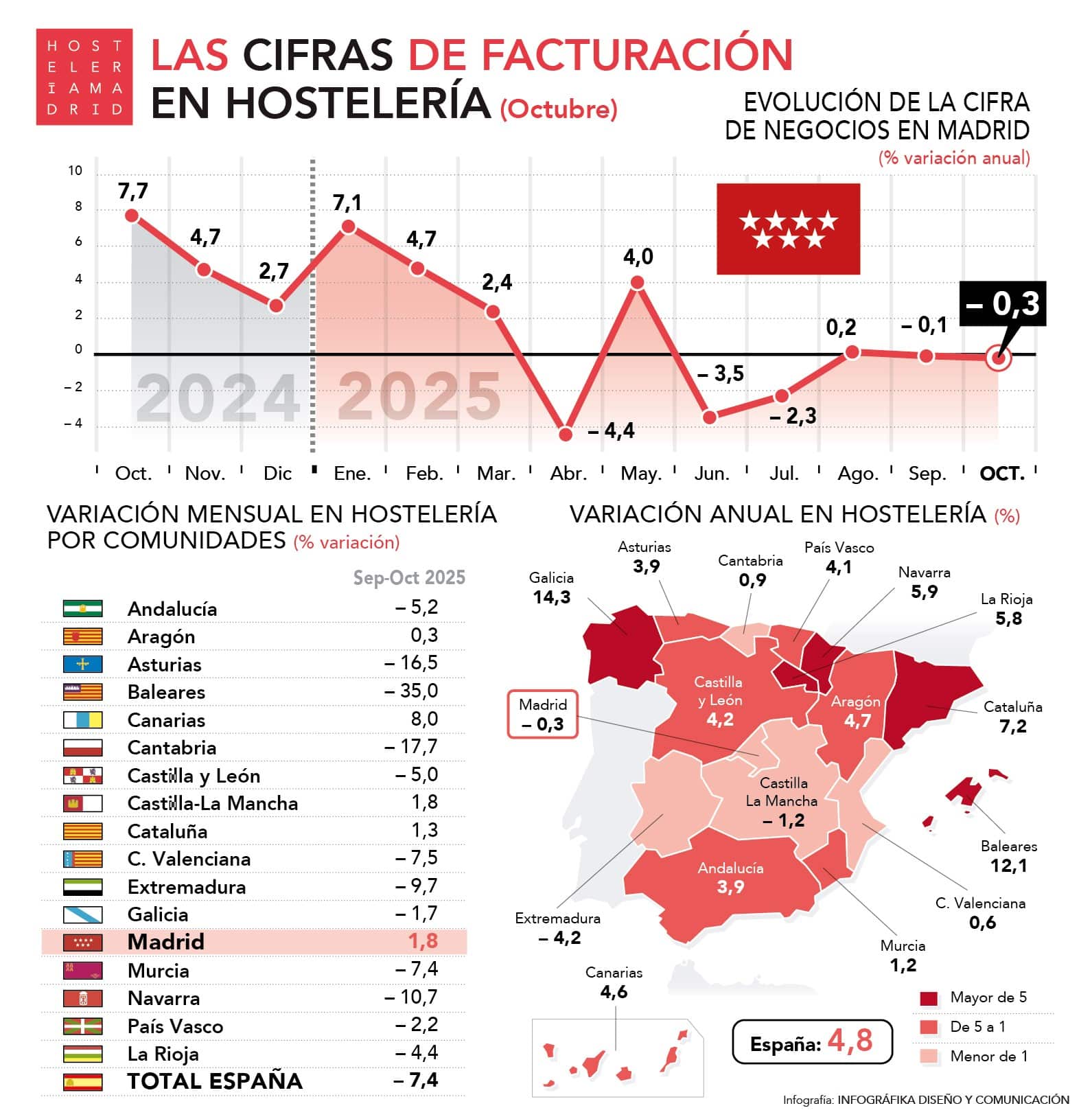 Cae la facturación hostelera en Madrid un 0,3% en octubre - La Viña
