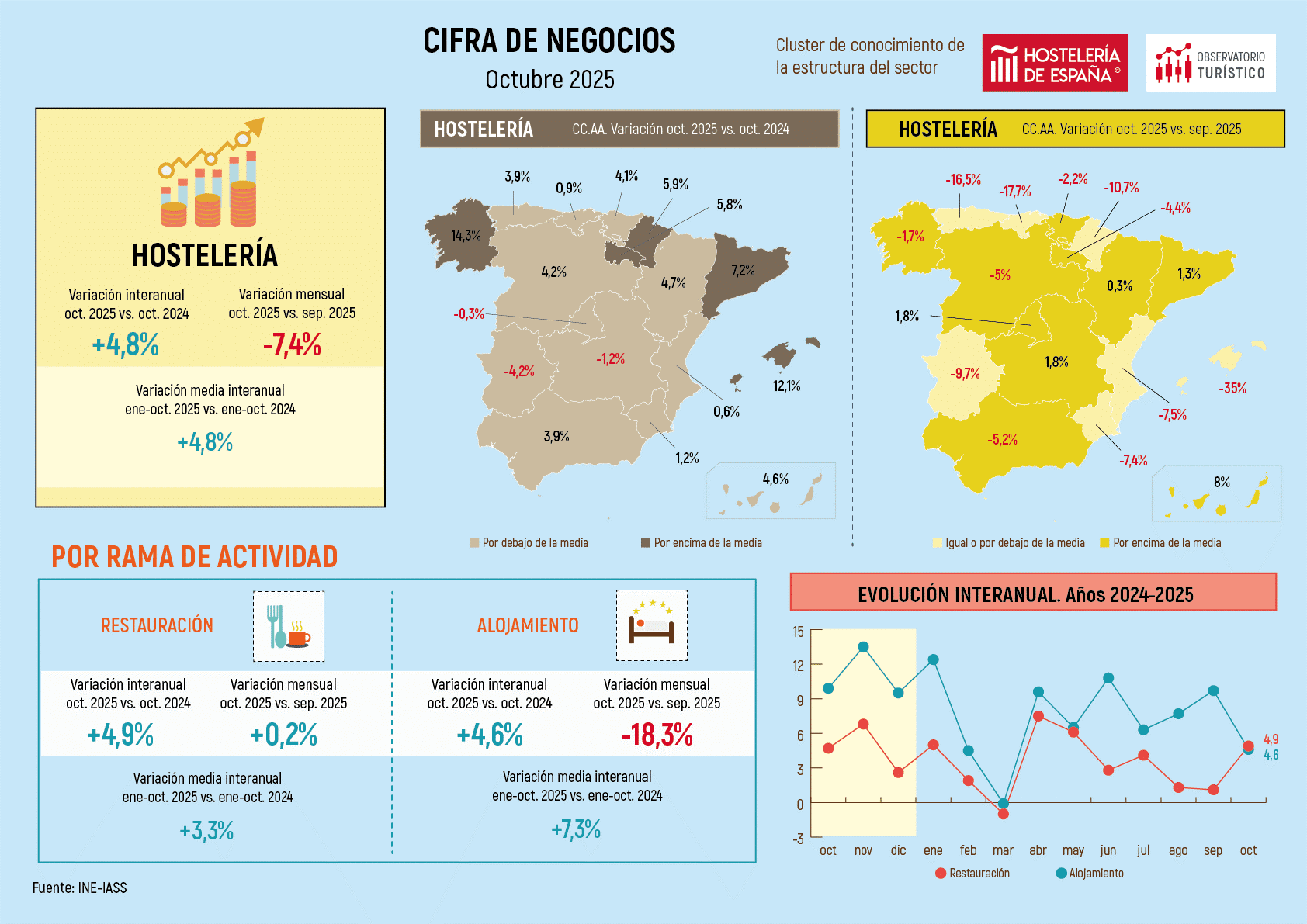 Cae la facturación hostelera en Madrid un 0,3% en octubre - La Viña