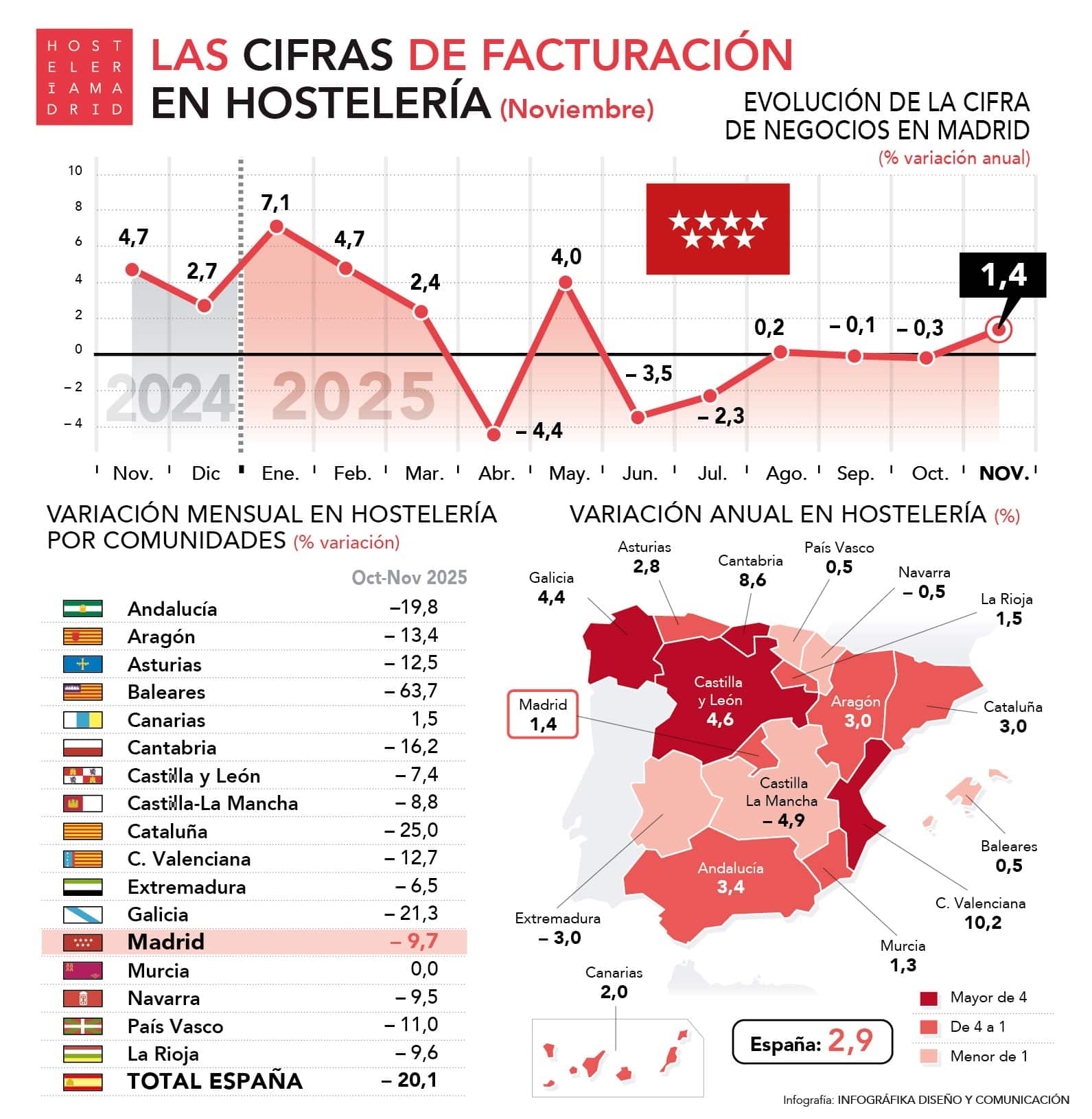 La facturación hostelera crece un 1,4% en Madrid durante el mes de noviembre - La Viña
