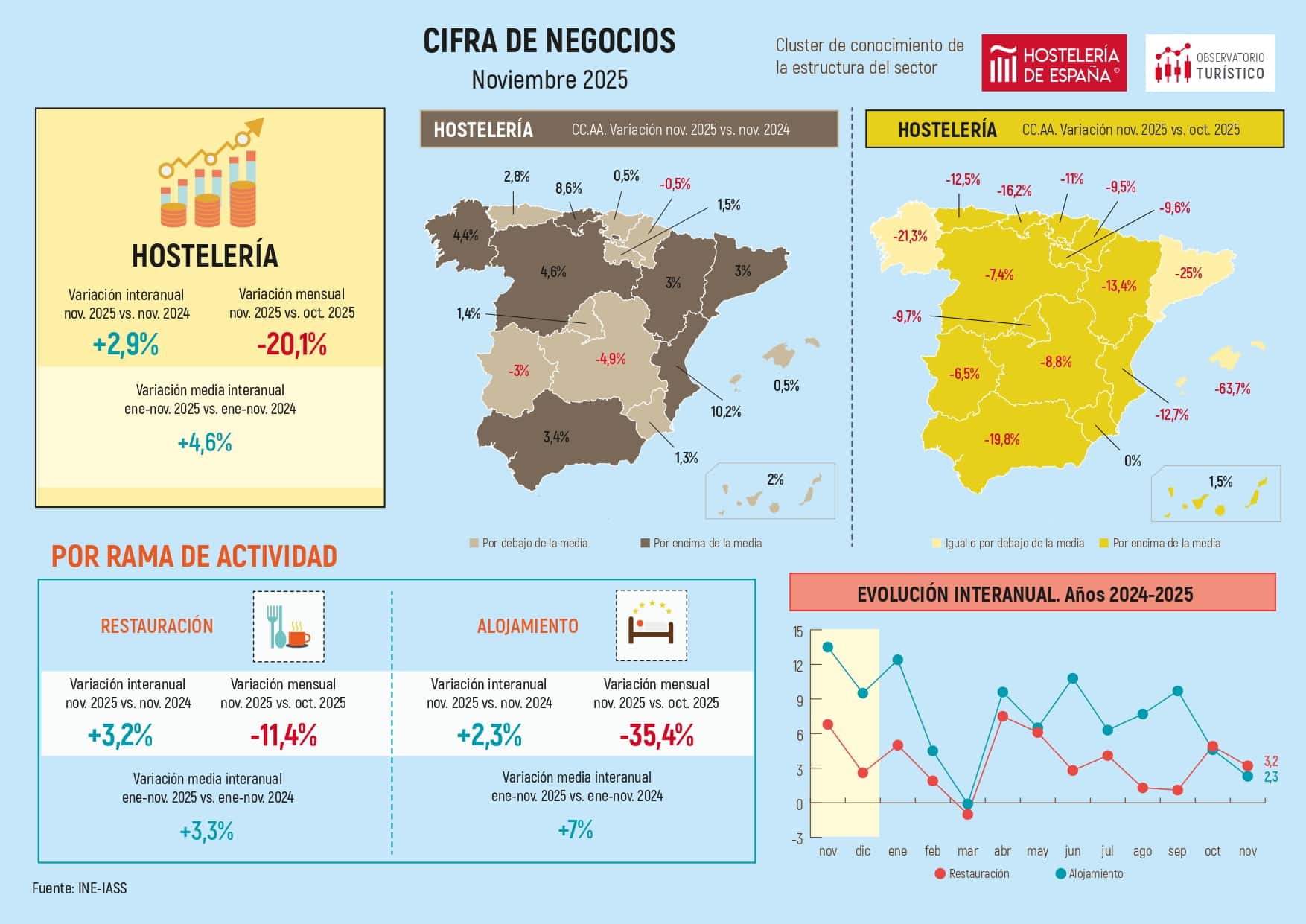 La facturación hostelera crece un 1,4% en Madrid durante el mes de noviembre - La Viña