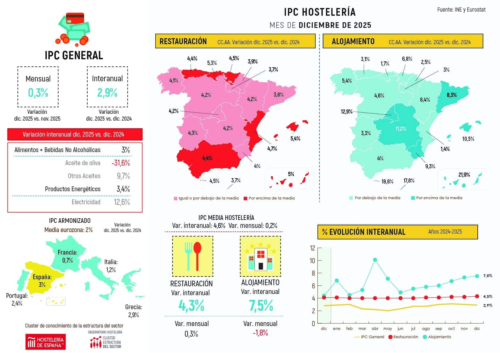 El IPC sube un 4,2% en hostelería en el mes de diciembre en la Comunidad de Madrid - La Viña