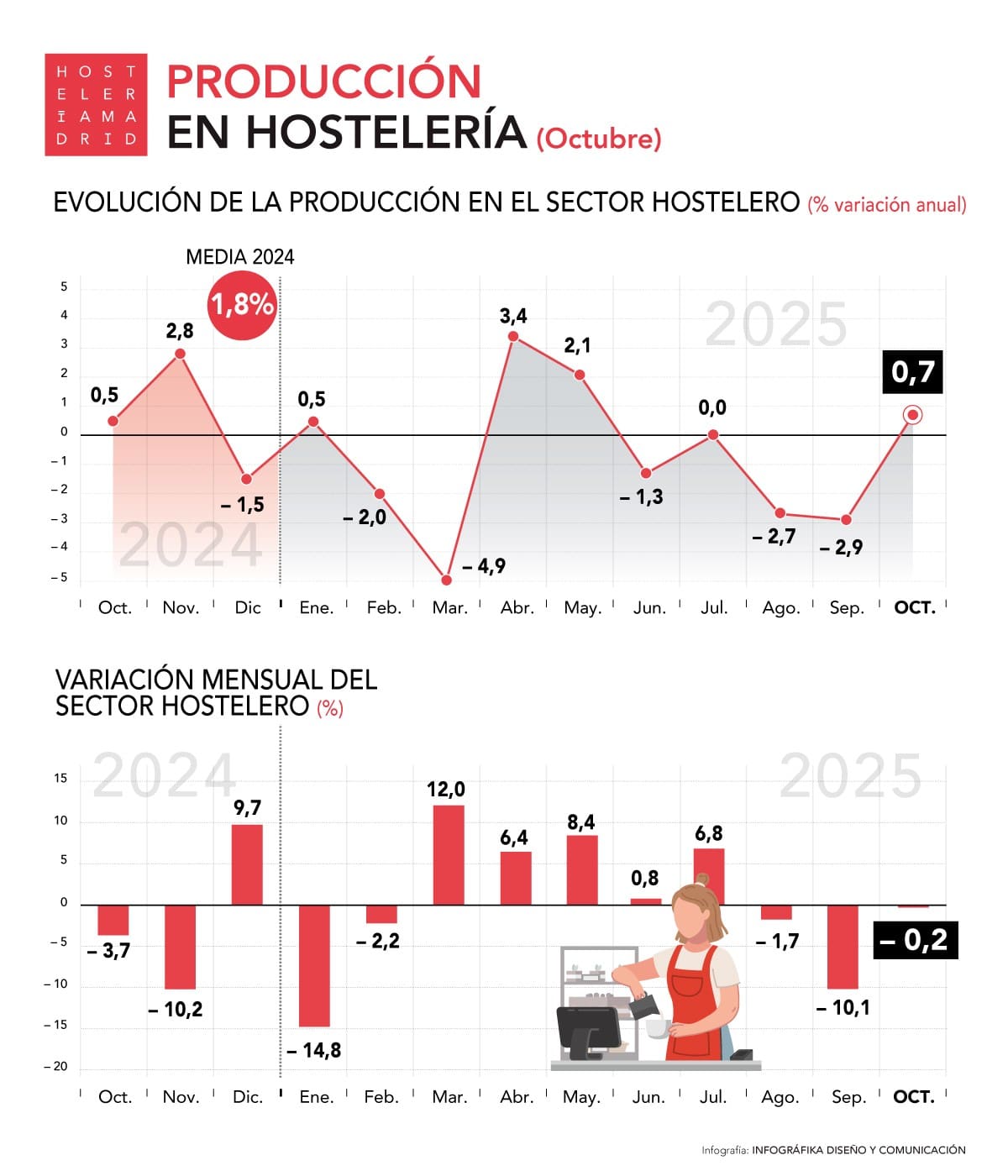 La restauración repunta en octubre mientras el alojamiento se mantiene estable - La Viña