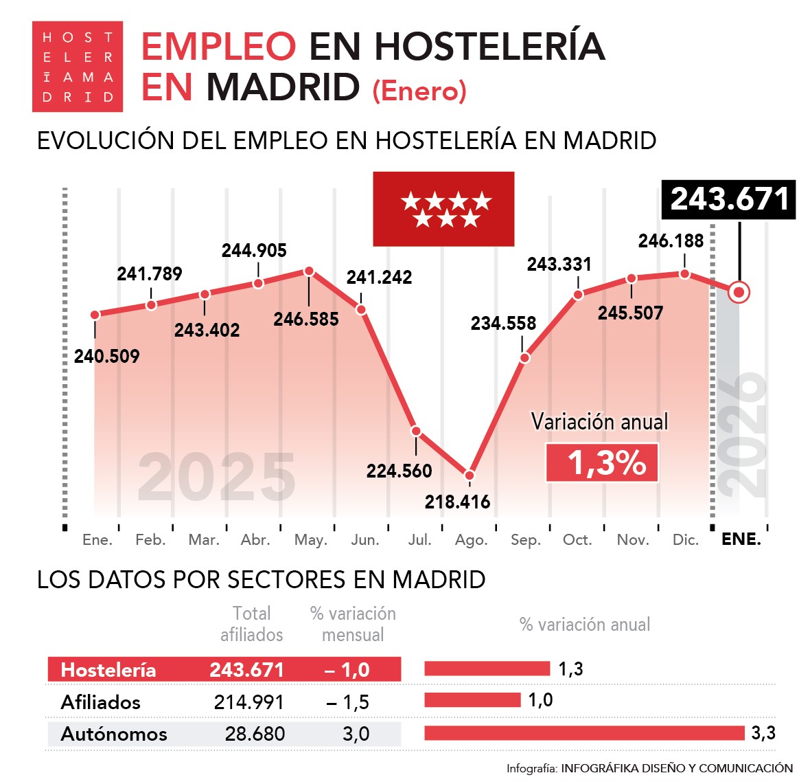 El empleo en hostelería crece un 1,3% en la Comunidad de Madrid durante el comienzo de 2026 - La Viña