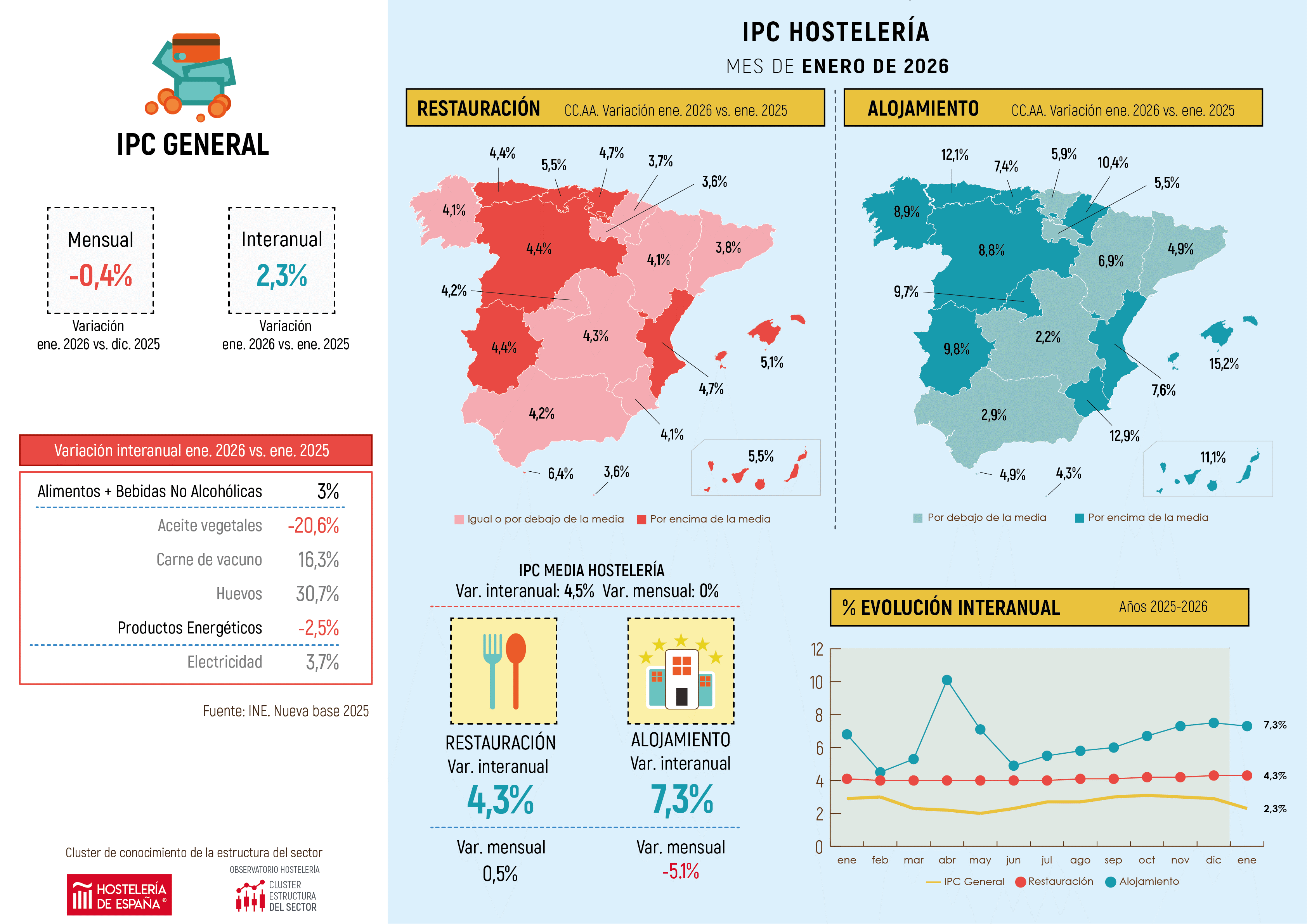 Los precios en restauración aumentan un 4,2% en el primer mes de 2026 - La Viña